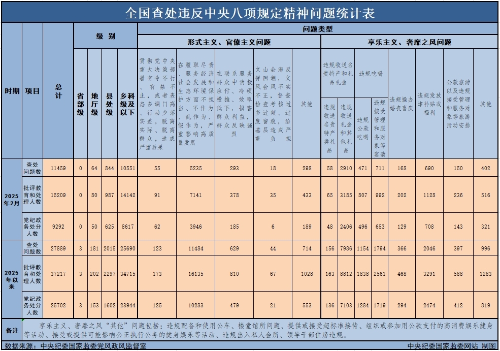 　　3月29日，中央紀(jì)委國家監(jiān)委公布了2025年2月全國查處違反中央八項(xiàng)規(guī)定精神問題月報(bào)數(shù)據(jù)。這是連續(xù)第138個(gè)月公布全國查處違反中央八項(xiàng)規(guī)定精神問題數(shù)據(jù)。